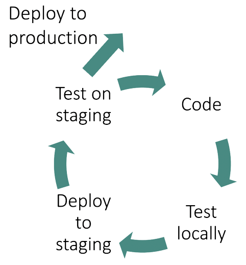 The Traditional Dev Loop